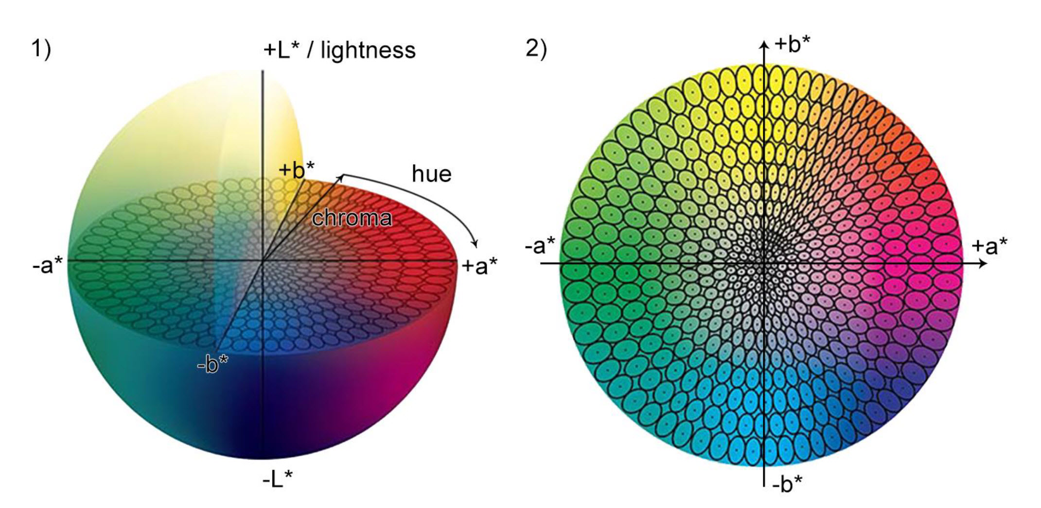 Instrument Measurement: Is the Color Difference Formula Optimal?